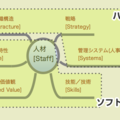 ニワトリが先か卵が先かではなくマッキンゼー社の7sモデル